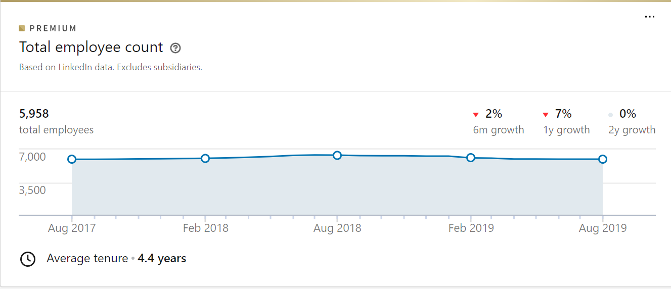 LinkedIn Premium Chart